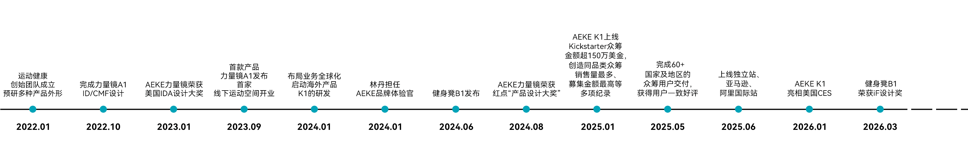AEKE 发展里程碑时间轴