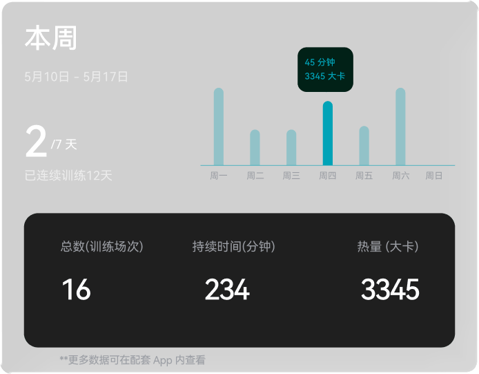 本周训练数据统计